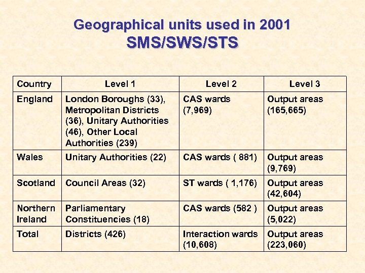 Geographical units used in 2001 SMS/SWS/STS Country Level 1 Level 2 Level 3 England