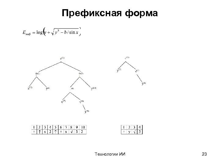 Префиксная форма Технологии ИИ 23 