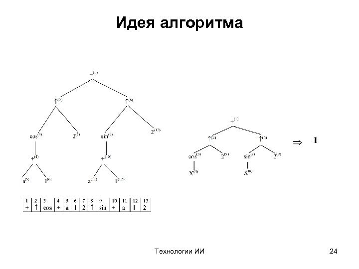 Идея алгоритма Технологии ИИ 24 