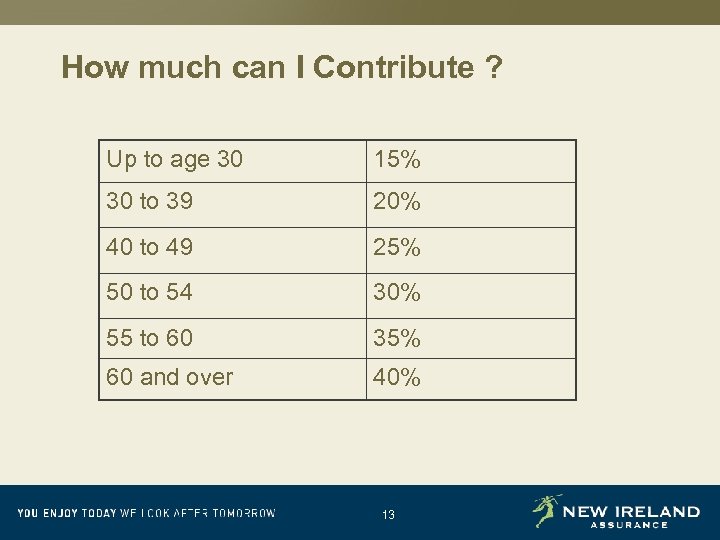 How much can I Contribute ? Up to age 30 15% 30 to 39