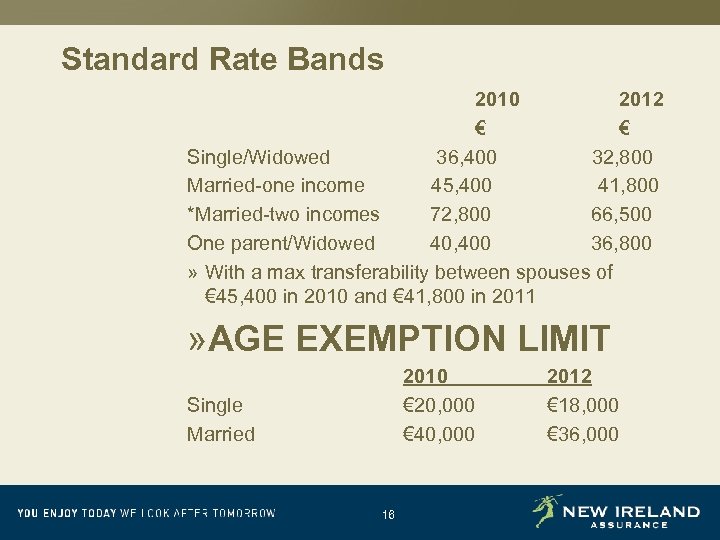 Standard Rate Bands 2010 2012 € € Single/Widowed 36, 400 32, 800 Married-one income