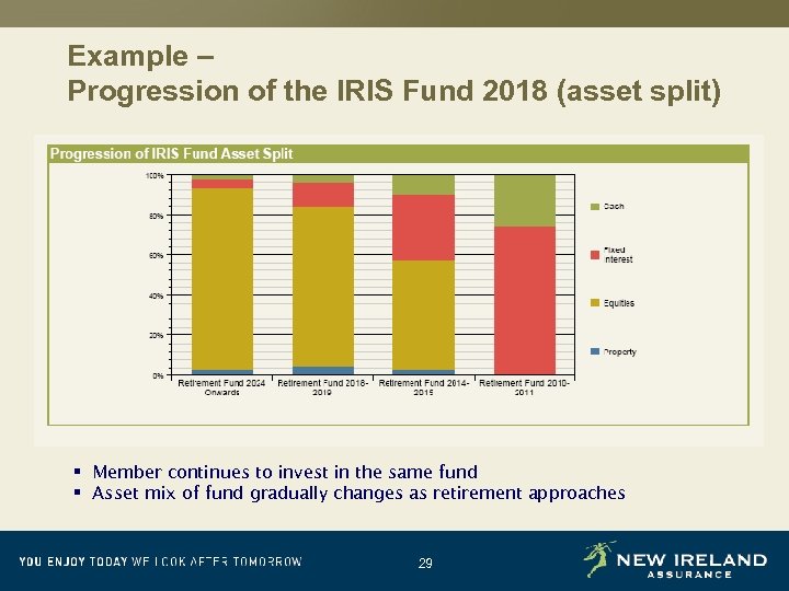 Example – Progression of the IRIS Fund 2018 (asset split) § Member continues to