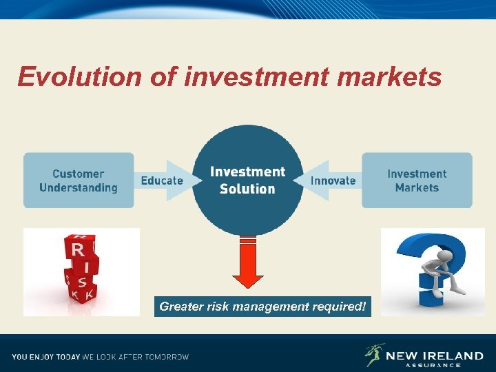 Evolution of investment markets Greater risk management required! 32 
