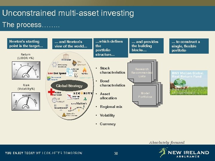Unconstrained multi-asset investing The process……. . Newton's starting point is the target… Return (LIBOR