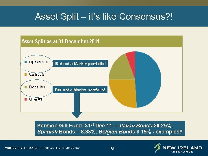Asset Split – it’s like Consensus? ! But not a Market portfolio! Pension Gilt