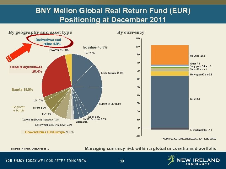 BNY Mellon Global Return Fund (EUR) Positioning at December 2011 By geography and asset