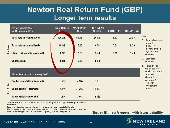 Newton Real Return Fund (GBP) Longer term results Key Ex Post 1. Return less
