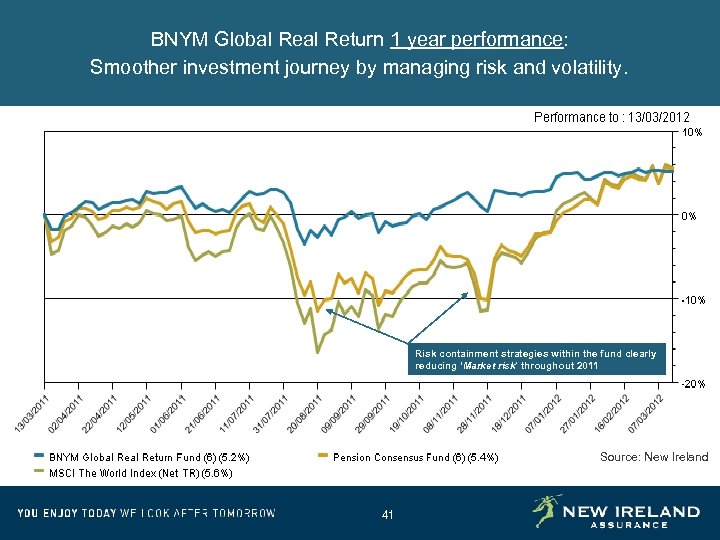 BNYM Global Return 1 year performance: Smoother investment journey by managing risk and volatility.