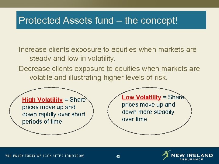 Protected Assets fund – the concept! Increase clients exposure to equities when markets are