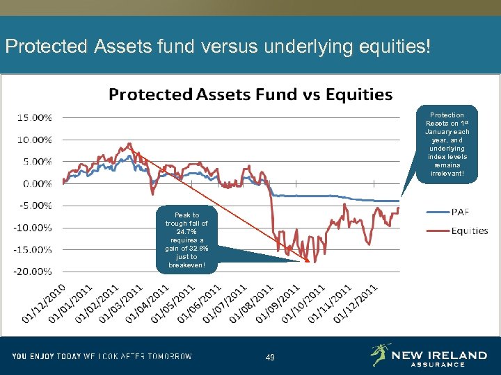 Protected Assets fund versus underlying equities! Protection Resets on 1 st January each year,