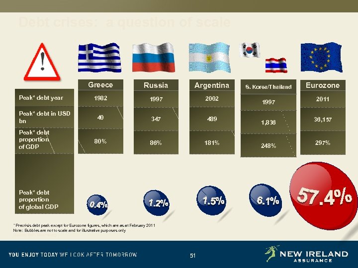 Debt crises: a question of scale Greece Peak* debt year Peak* debt in USD
