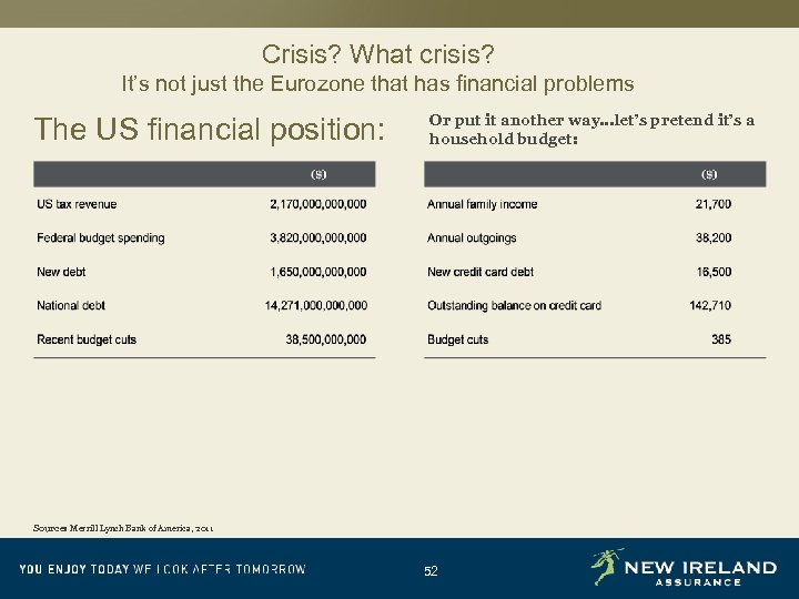 Crisis? What crisis? It’s not just the Eurozone that has financial problems The US