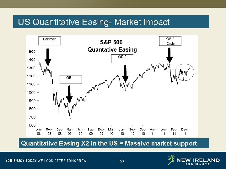 US Quantitative Easing- Market Impact Quantitative Easing X 2 in the US = Massive