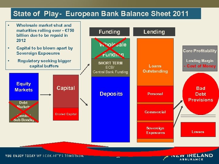 State of Play- European Bank Balance Sheet 2011 • • • Wholesale market shut