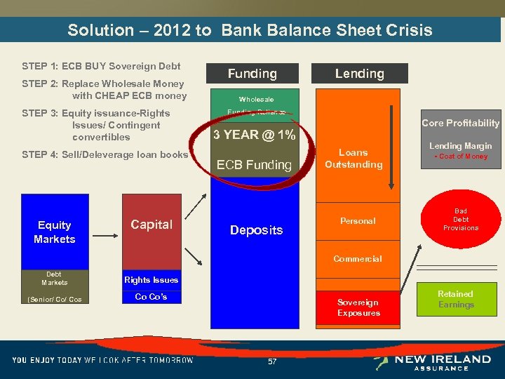 Solution – 2012 to Bank Balance Sheet Crisis STEP 1: ECB BUY Sovereign Debt