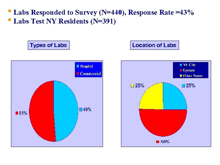  • Labs Responded to Survey (N=440), Response Rate =43% • Labs Test NY