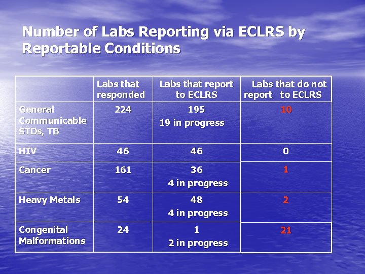 Number of Labs Reporting via ECLRS by Reportable Conditions Labs that responded General Communicable