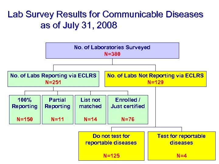 Lab Survey Results for Communicable Diseases as of July 31, 2008 No. of Laboratories