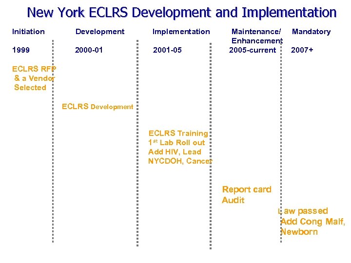 New York ECLRS Development and Implementation Initiation Development Implementation 1999 2000 -01 2001 -05