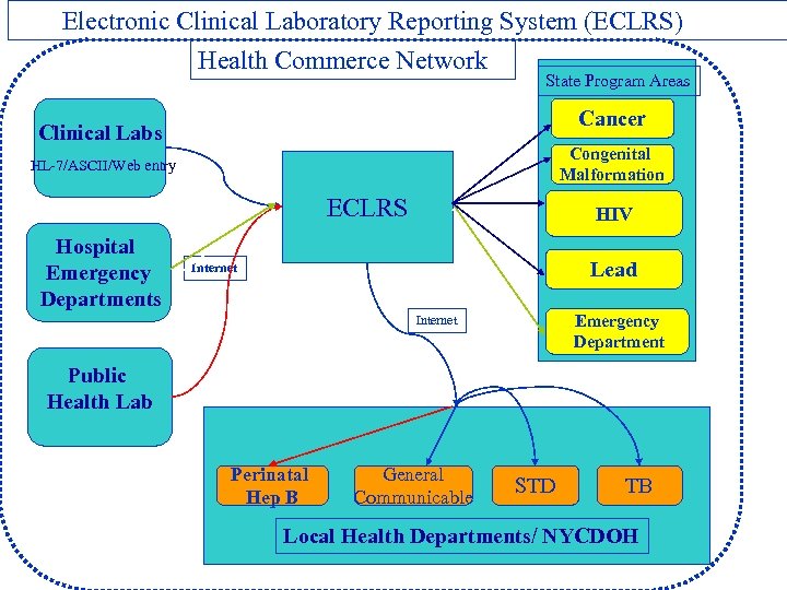 Electronic Clinical Laboratory Reporting System (ECLRS) Health Commerce Network State Program Areas Cancer Clinical