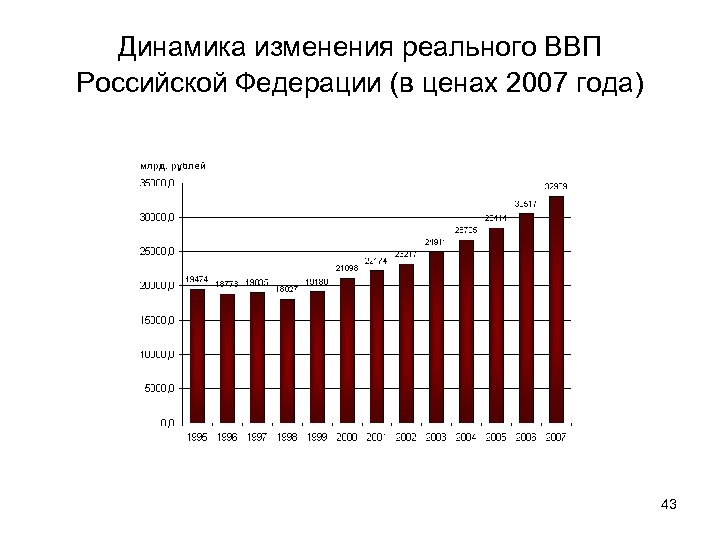 Презентация ввп россии