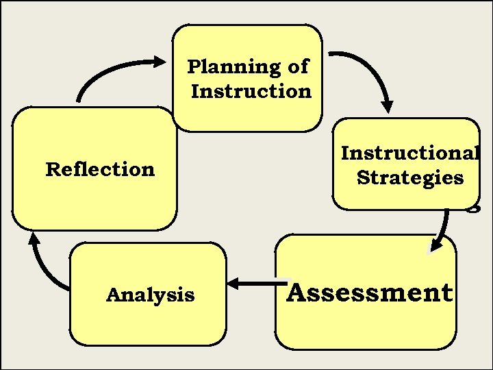 Planning of Instruction Reflection Instructional Cycle of Strategies Teaching Analysis Assessment 