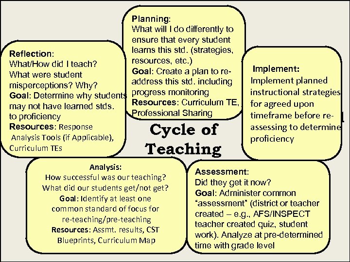 Planning: What will I do differently to ensure that every student learns this std.