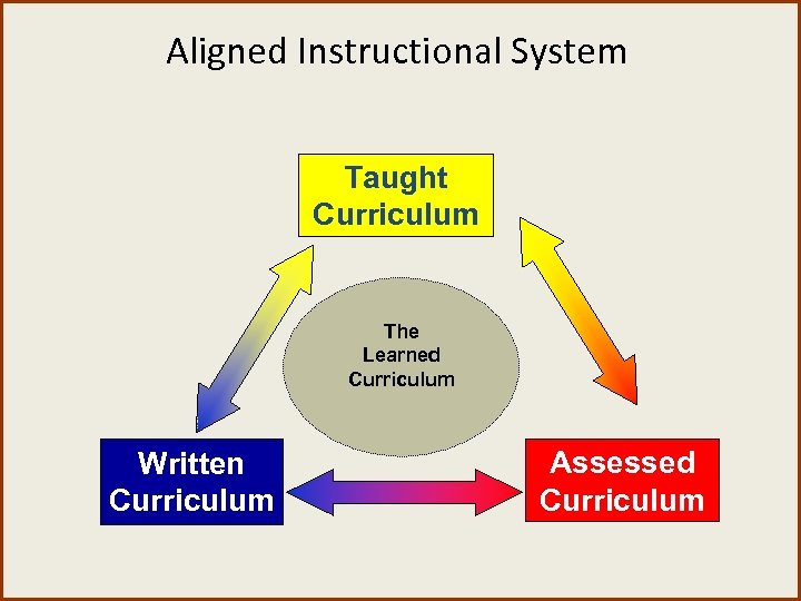 Aligned Instructional System Taught Curriculum The Learned Curriculum Written Curriculum Assessed Curriculum 