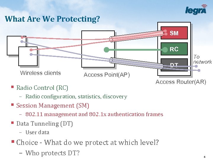 What Are We Protecting? SM RC DT Wireless clients To network Access Point(AP) §