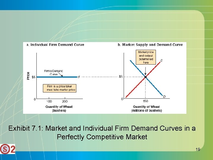 Exhibit 7. 1: Market and Individual Firm Demand Curves in a Perfectly Competitive Market
