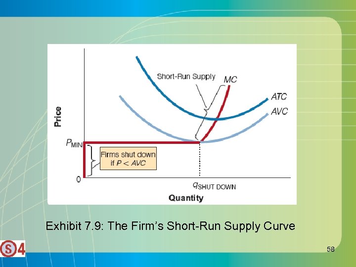 Exhibit 7. 9: The Firm’s Short-Run Supply Curve 58 