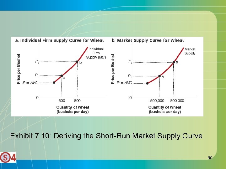 Exhibit 7. 10: Deriving the Short-Run Market Supply Curve 60 