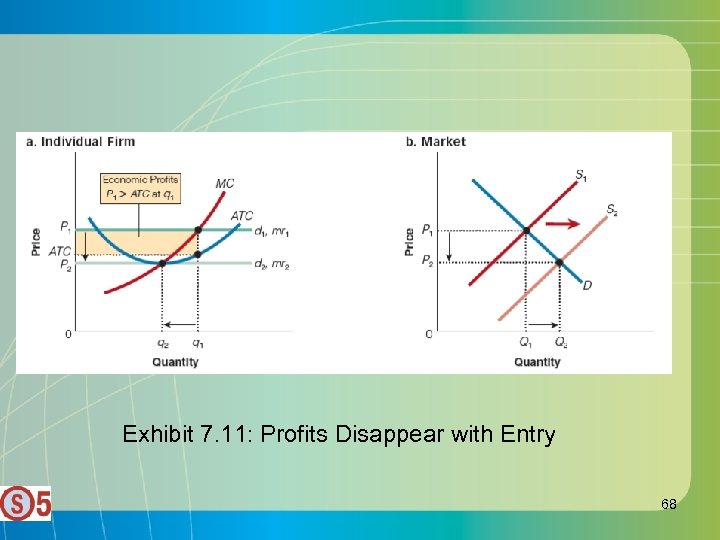 Exhibit 7. 11: Profits Disappear with Entry 68 