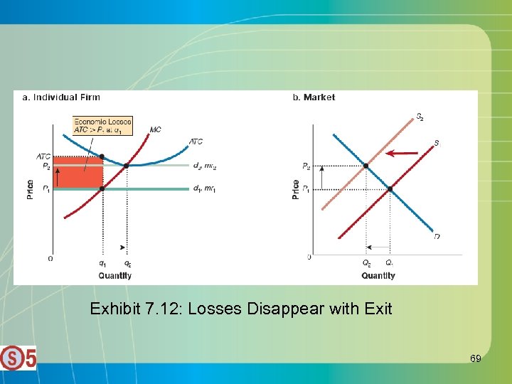 Exhibit 7. 12: Losses Disappear with Exit 69 
