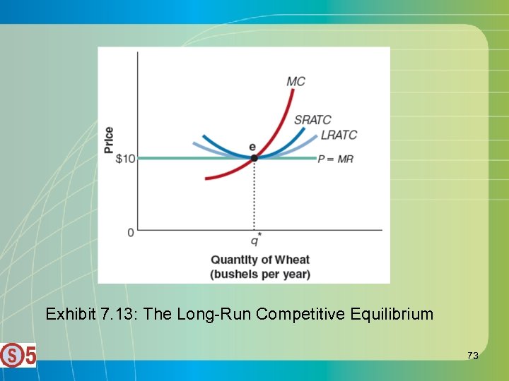 Exhibit 7. 13: The Long-Run Competitive Equilibrium 73 