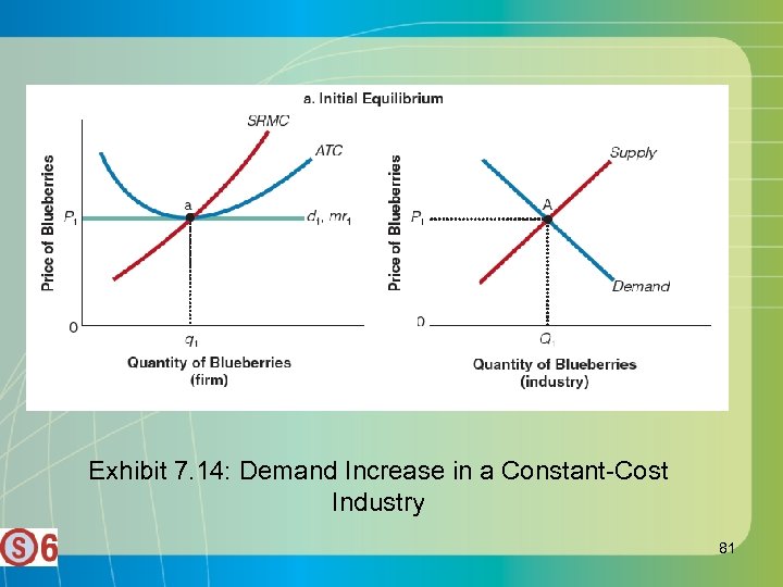 Exhibit 7. 14: Demand Increase in a Constant-Cost Industry 81 