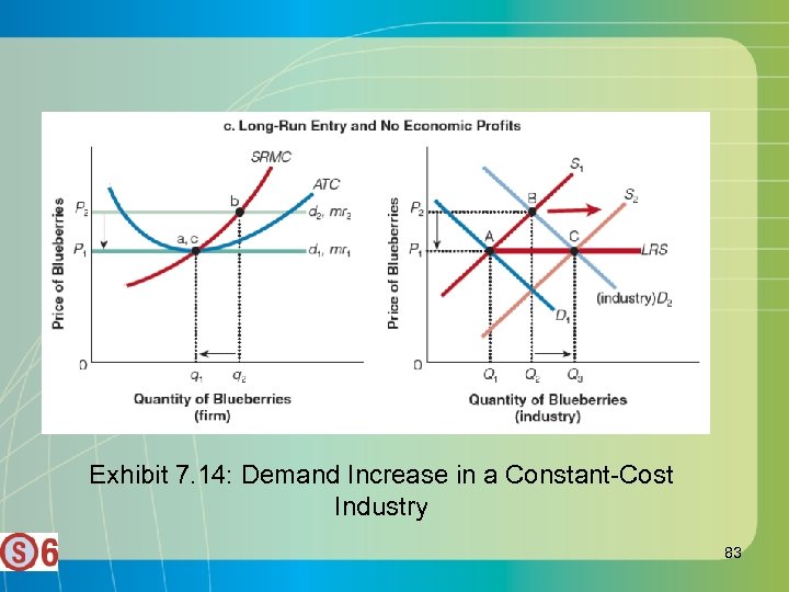 Exhibit 7. 14: Demand Increase in a Constant-Cost Industry 83 