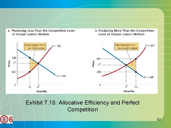 Exhibit 7. 15: Allocative Efficiency and Perfect Competition 93 