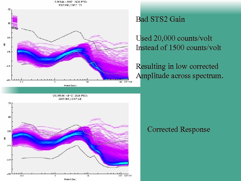 Bad STS 2 Gain Used 20, 000 counts/volt Instead of 1500 counts/volt Resulting in