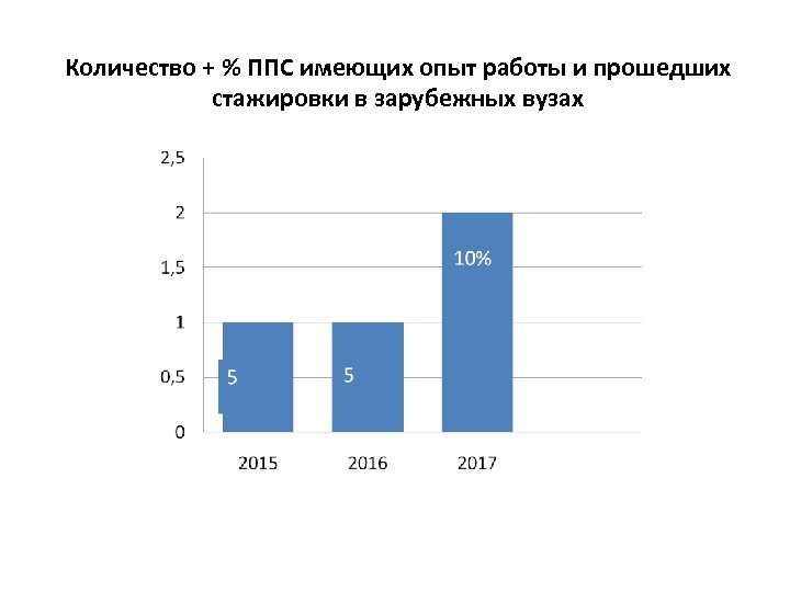 Количество + % ППС имеющих опыт работы и прошедших стажировки в зарубежных вузах 