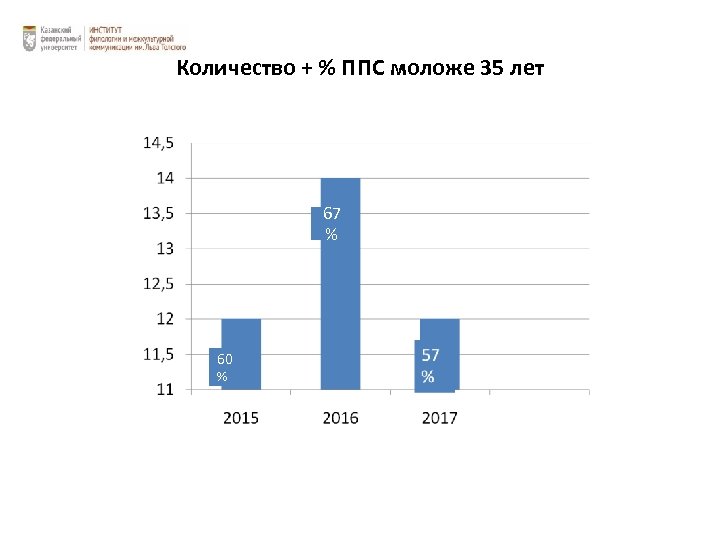 Количество + % ППС моложе 35 лет 67 % 60 % 