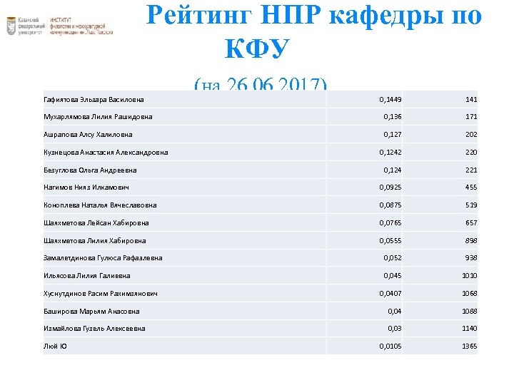 Рейтинг НПР кафедры по КФУ Гафиятова Эльзара Василовна (на 26. 06. 2017) 0, 1449