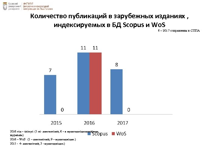 Количество публикаций в зарубежных изданиях , индексируемых в БД Scopus и Wo. S 8