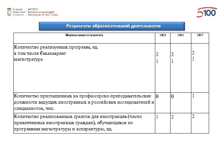 Результаты образовательной деятельности Наименование показателя Количество реализуемых программ, ед. в том числе бакалавриат магистратура