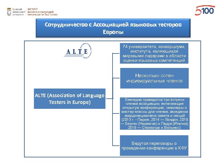 Сотрудничество с Ассоциацией языковых тесторов Европы 74 университета, консорциума, института, являющихся мировыми лидерами в