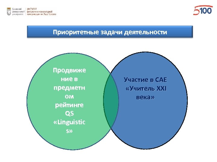 Приоритетные задачи деятельности Продвиже ние в предметн ом рейтинге QS «Linguistic s» Участие в