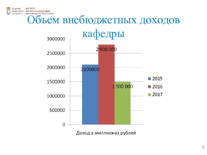 Объем внебюджетных доходов кафедры 6 