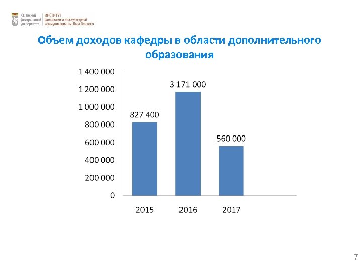 Объем доходов кафедры в области дополнительного образования 7 