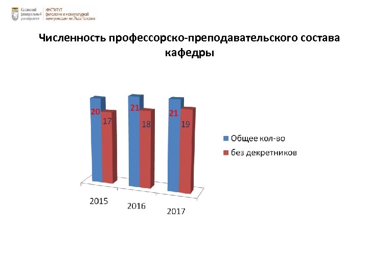 Численность профессорско-преподавательского состава кафедры 