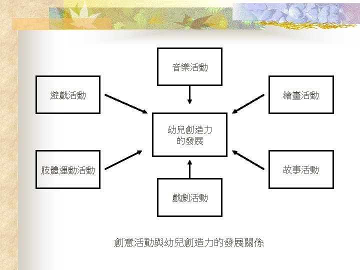 音樂活動 遊戲活動 繪畫活動 幼兒創造力 的發展 故事活動 肢體運動活動 戲劇活動 創意活動與幼兒創造力的發展關係 